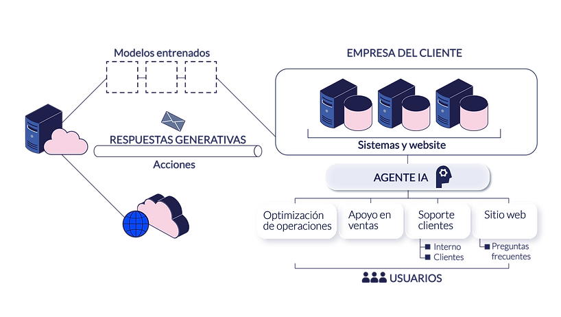 Esquema de funcionamiento de nuestros agentes