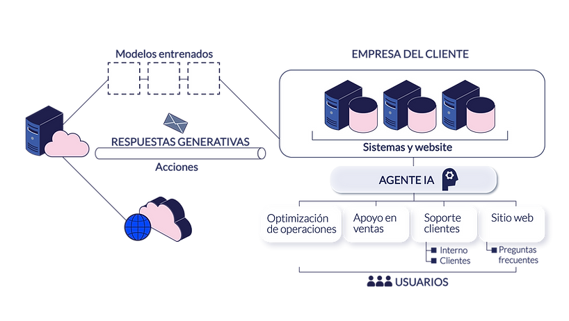 Esquema de funcionamiento de nuestros agentes